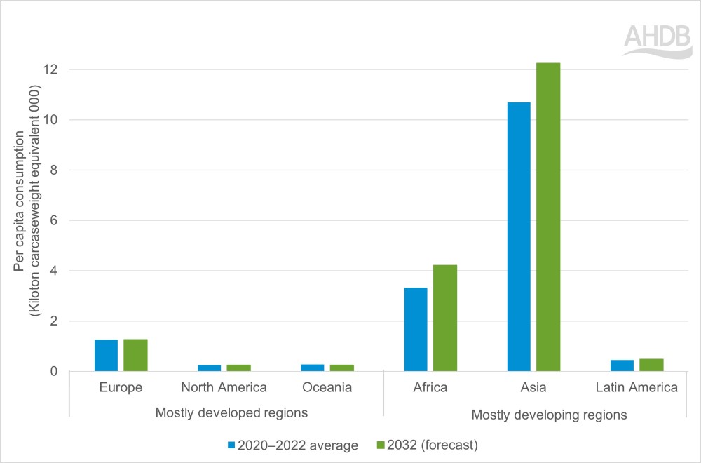 Graph of sheep meat consumption and projected consumption by world region.